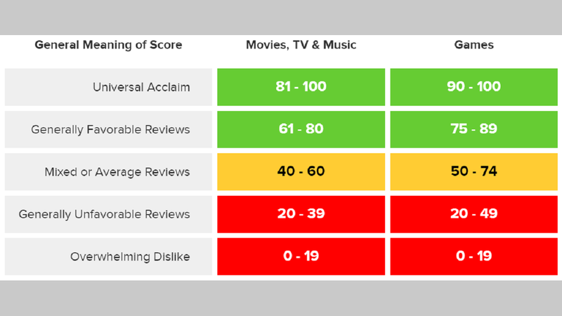 Illustration for article titled Thinking Up Something Marginally Better Than a Single-Number Judgment for an Aggregate of Reviews